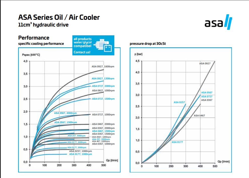 ASA0177 Hydraulic motor Air Blast Oil Cooler ASA0177AH11 0.06KW