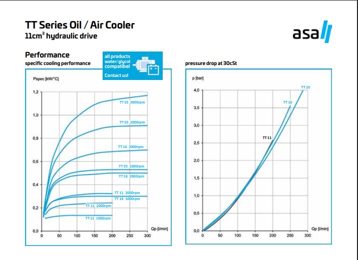 TT 25 rail Hydraulic motor Air Blast Oil Cooler TT25RH11 0.15KW